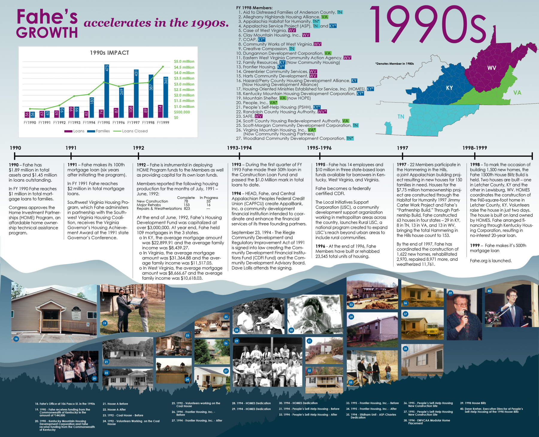 1990s Fahe Timeline