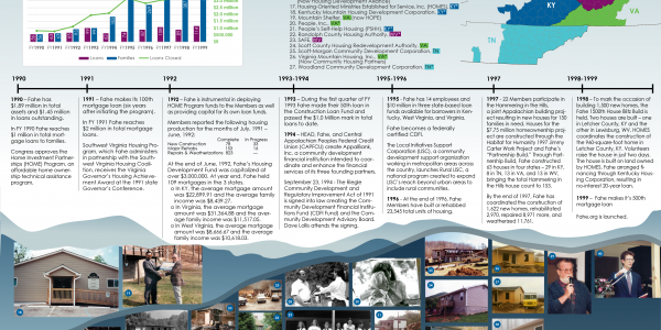 1990s Fahe Timeline