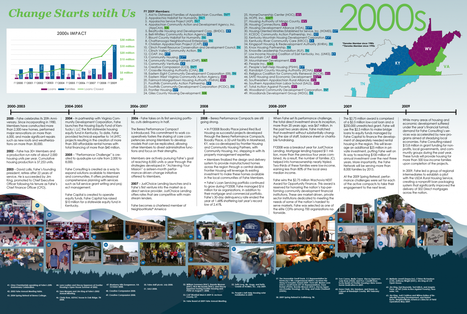 2000s Fahe Timeline