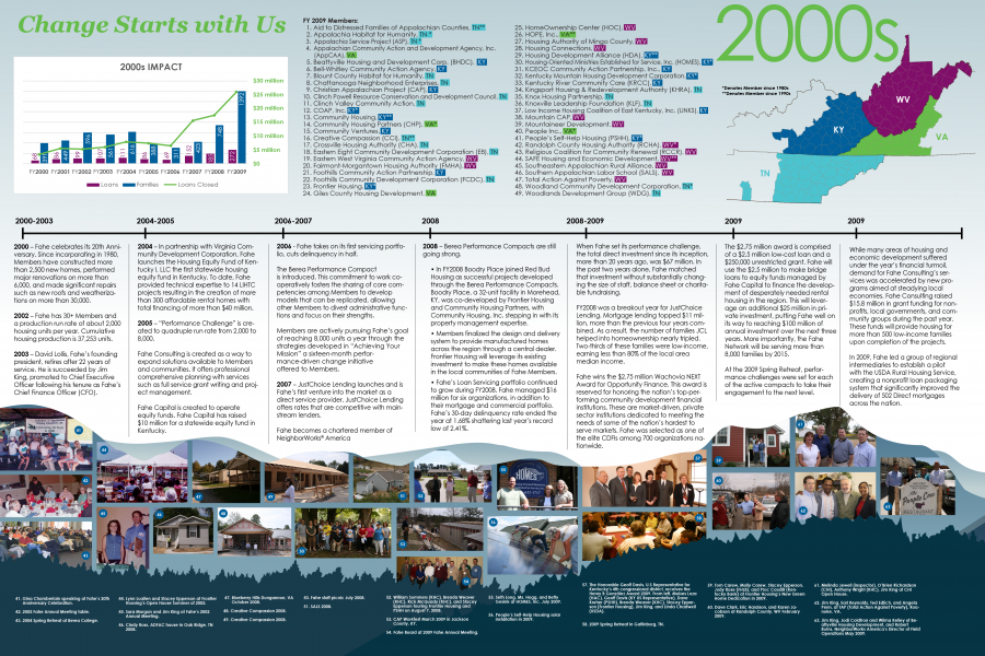 2000s Fahe Timeline
